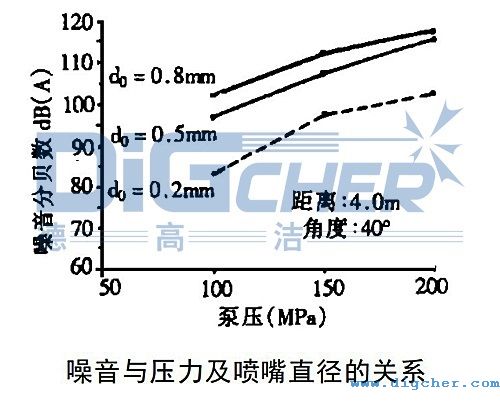 高壓清洗機(jī)噪音與壓力及噴嘴直徑的關(guān)系